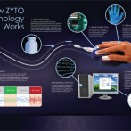 HOW DOES ZYTO WORK?